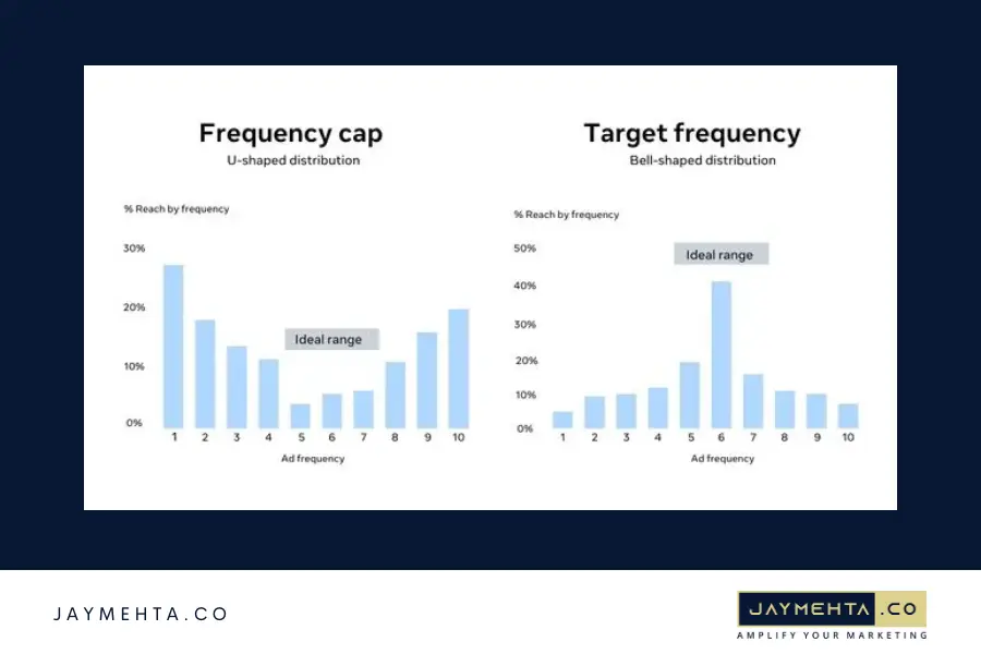 Ad frequency cap and the target frequency to avoid ad-fatigue from facebook ad consultant