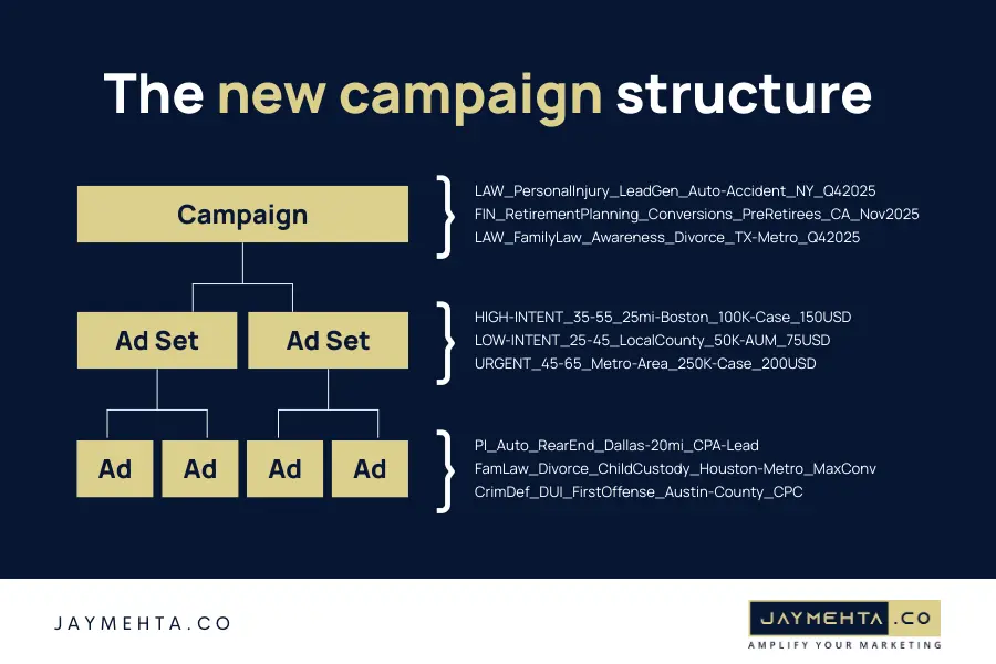 the new campaign structure proposed from facebook ad consultant
